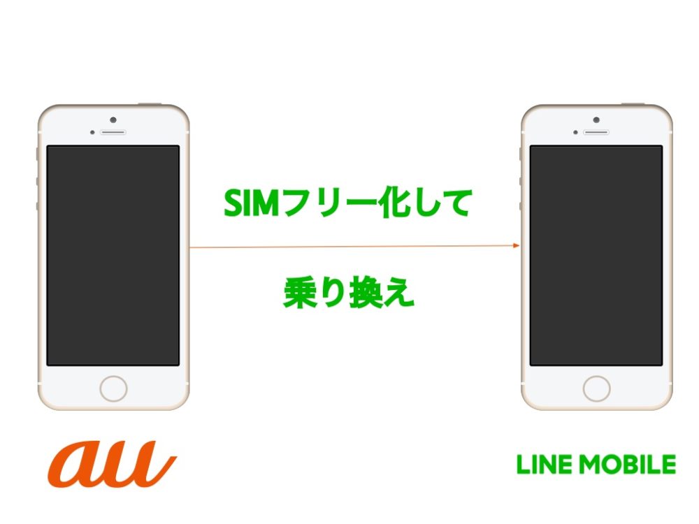 Auからlineモバイルへ乗り換え方法と手順 デメリットはある かくすま